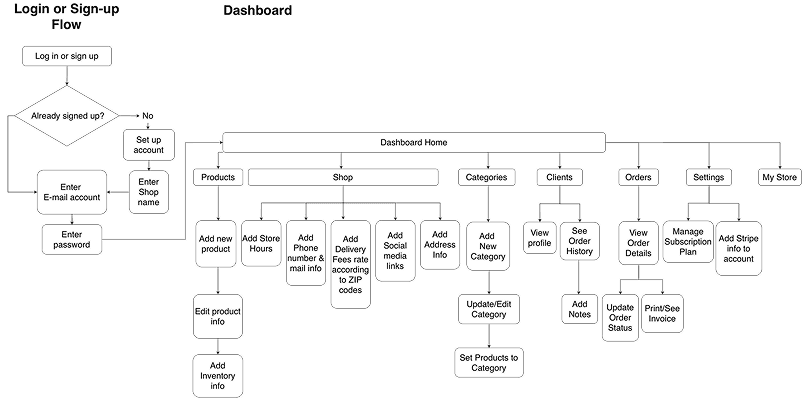 Admin User Flow Mobile
