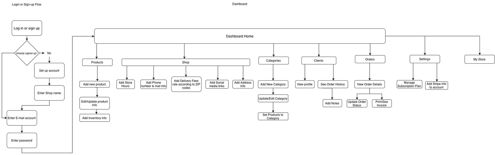 Admin User Flow
